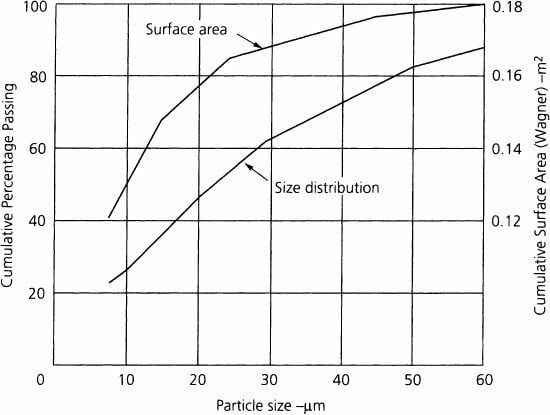 ideal particle size distribution