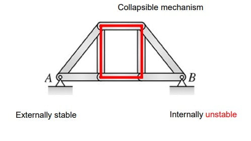 Internal stability of structure truss