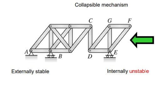 Internal stability of structure truss