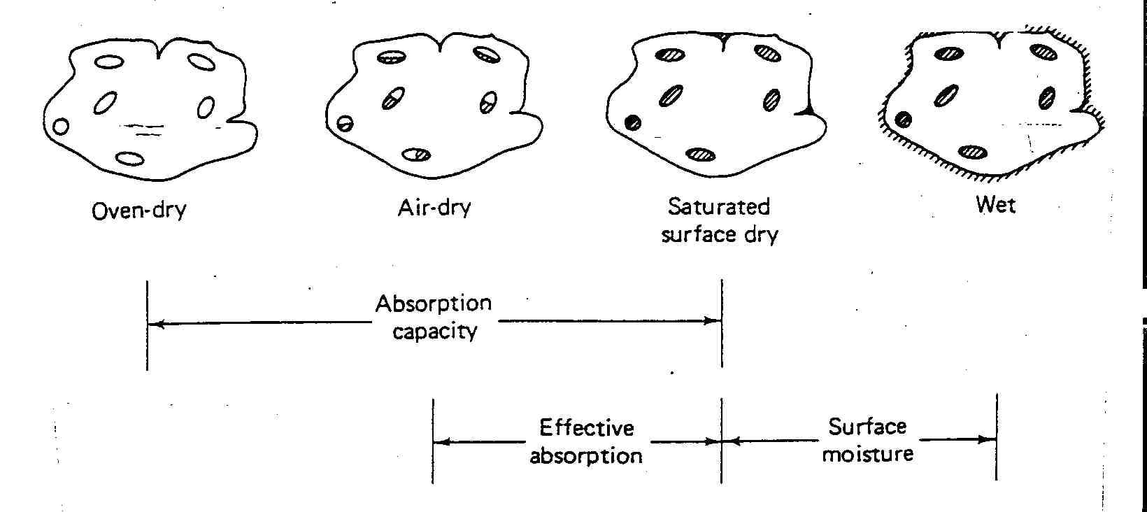 Moisture states of aggregates