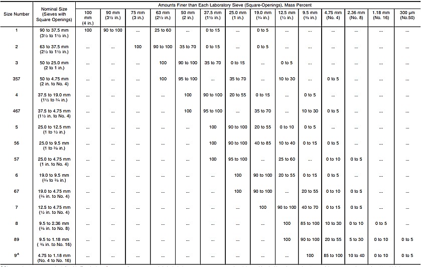 ASTM Standard C33/C33M