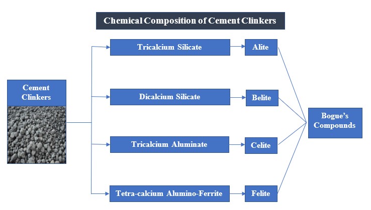 Chemical composition of cement clinkers