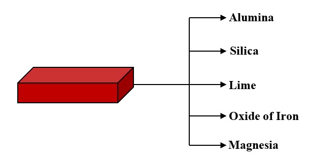 composition of brick