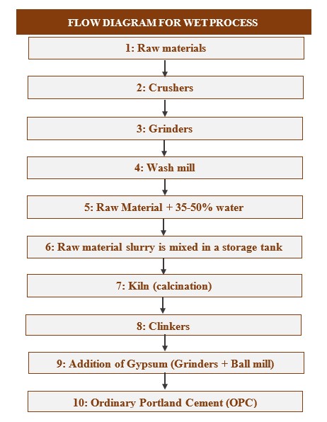 Cement manufacturing wet process flow diagram