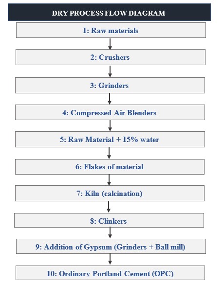 A flow diagram summarizing cement manufacturing 