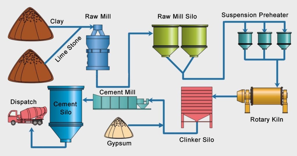Manufacturing Process of Cement