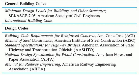General Building Codes (Minimum load designs for government bodies)