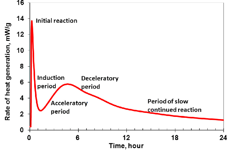 Example of heat of hydration curve. | Download Scientific Diagram