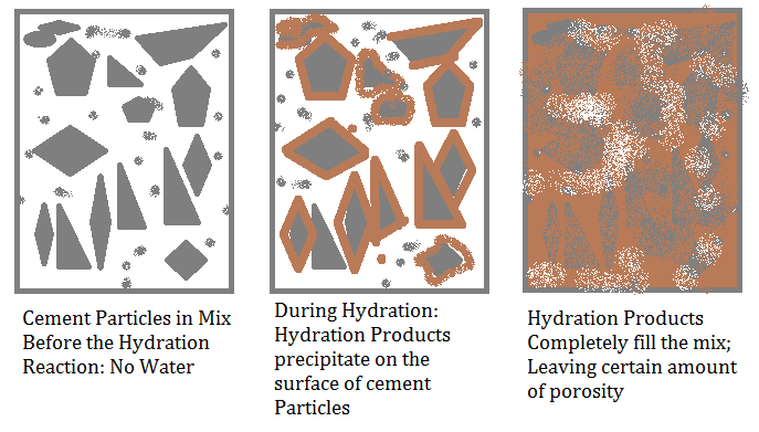 Hydration of Cement | Heat of Hydration |Stages of Hydration of Cement
