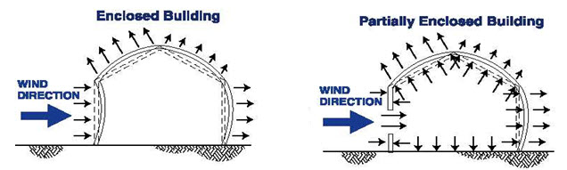 Open Front Structure Wind Pressure Design