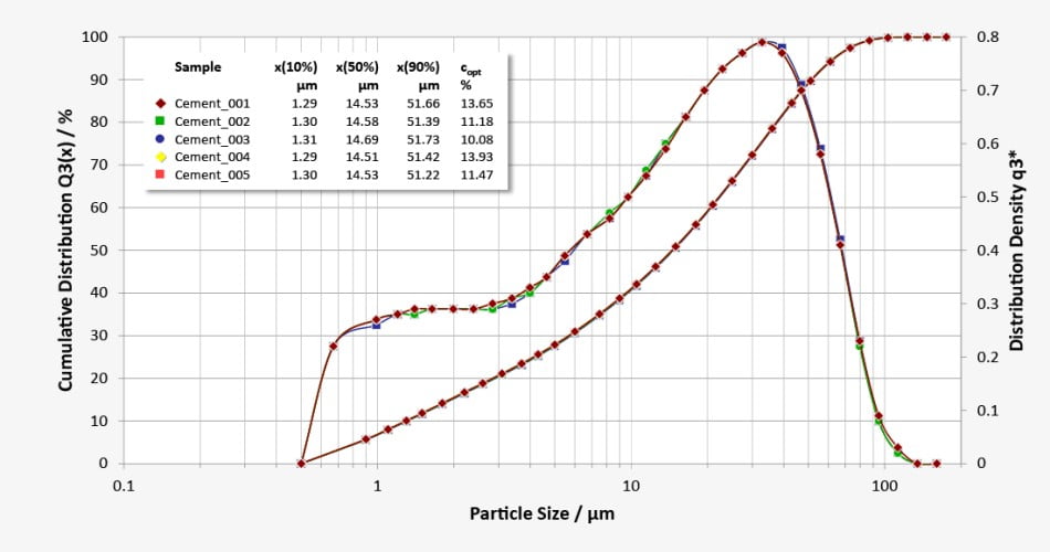 particle size distribution of cement