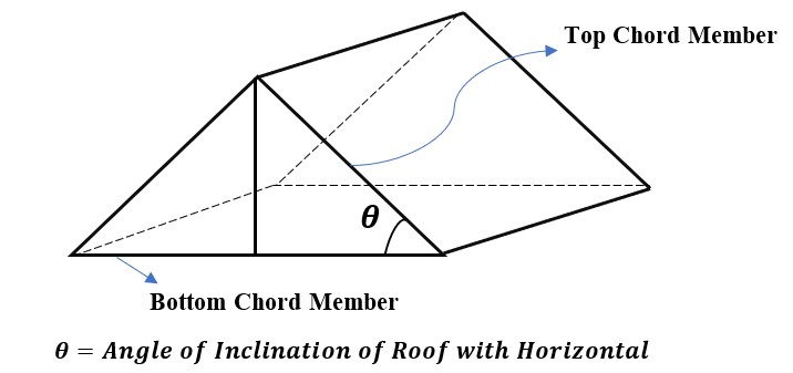 angle of inclination in roof truss
