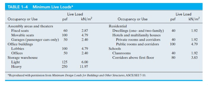 minimum live loads according to the codes of design.