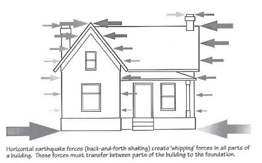 Earthquake Loads