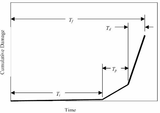 Corrosion-induced deterioration of reinforced concrete