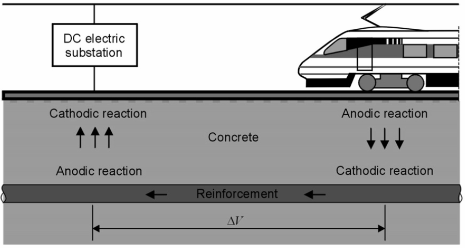 Example of stray current from a DC railway line picked up by steel reinforcement in concrete.