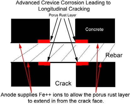 Crevice Corrosion