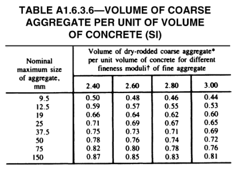 Determination of Coarse Aggregate Content