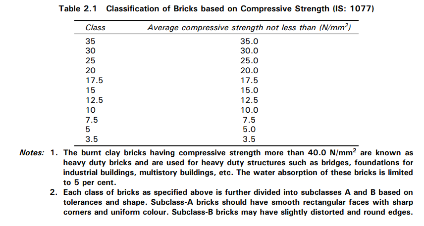Compressive Strength of bricks