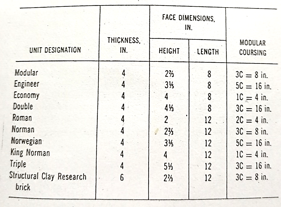 classification of bricks based on size
