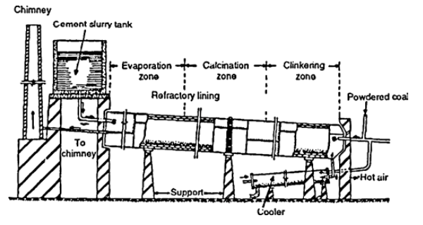 Dry Process Cement manufacturing process