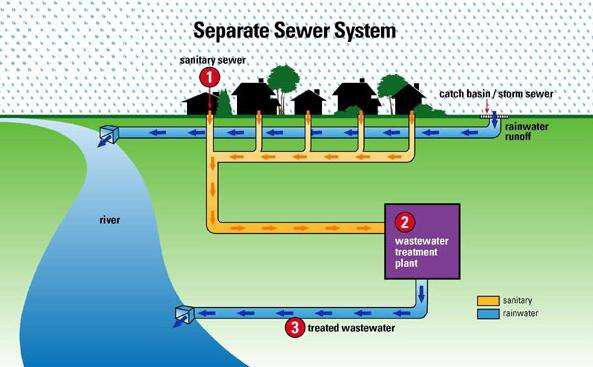 Sewer System