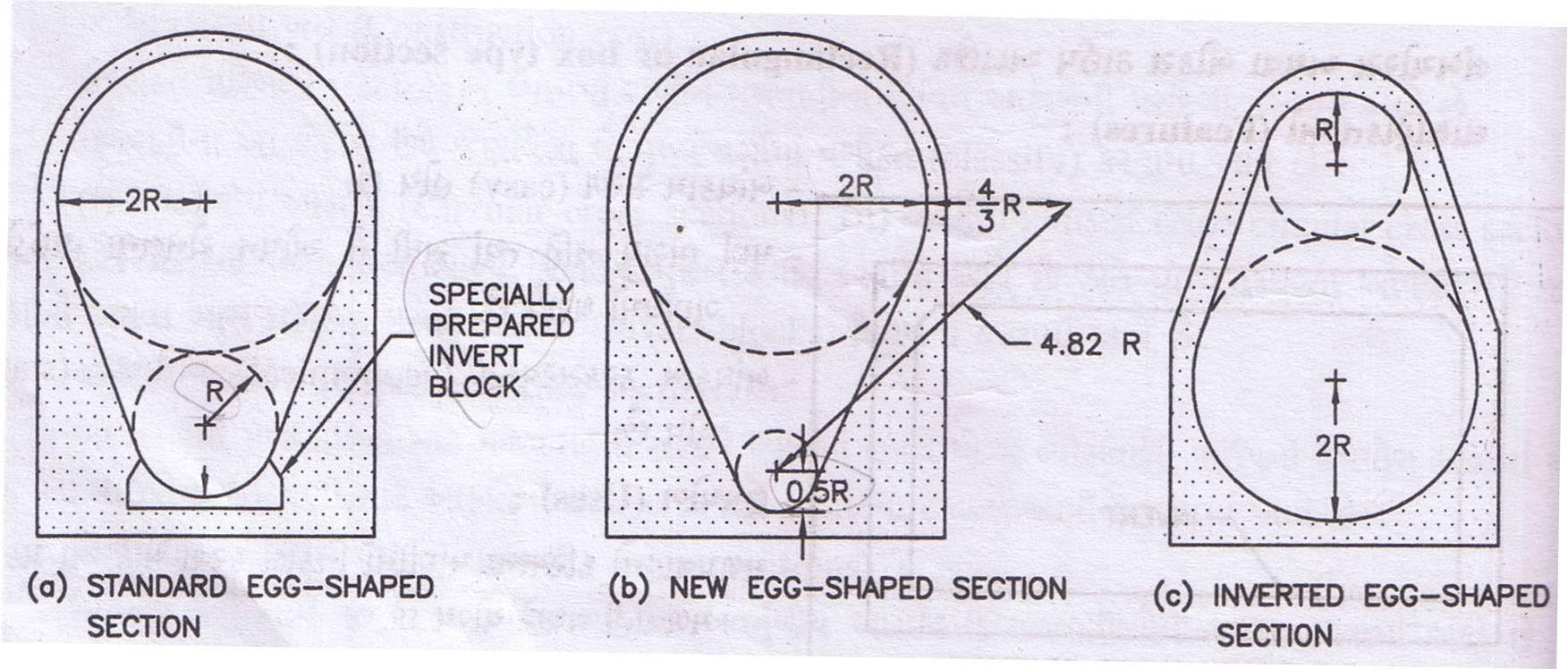 Egg-shaped section