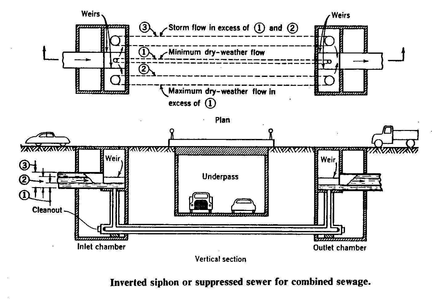 Inverted Siphons