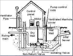 Pumping stations for water and wastewater