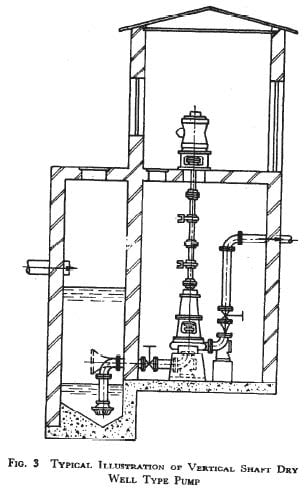 Sewage Pumps