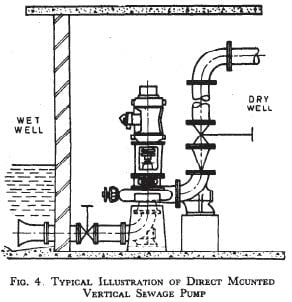 Sewage Pumps