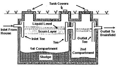 Septic tank