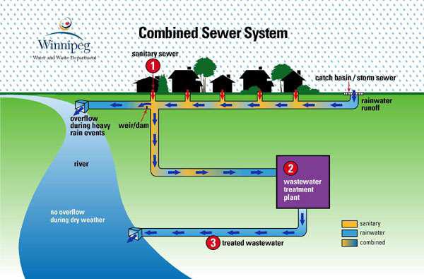 Combined sewerage system