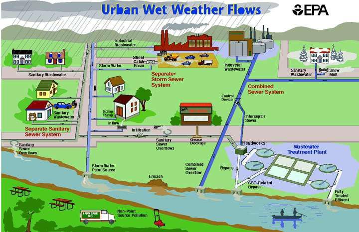 Partially separate sewerage system