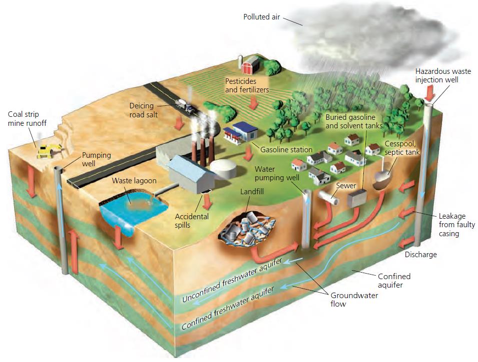 Principal sources of groundwater contamination