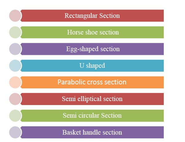 According to Non-Circular Sections