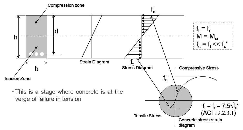 Cracked Concrete (tension zone) – Inelastic (Ultimate Strength) Stage