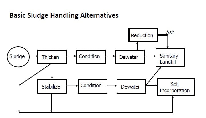 Basic Sludge Handling Alternatives