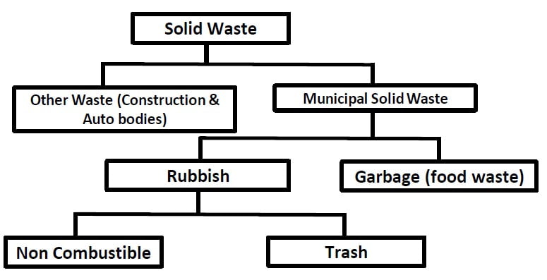 Common Terms used in Solid Waste Management