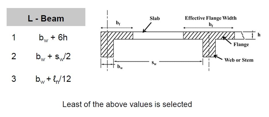 Calculation of Effective Flange Width (bf) (ACI 6.3.2.1)