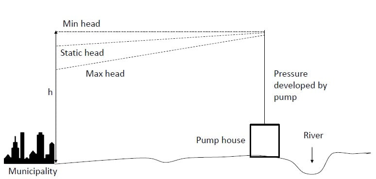 Pumping distribution system without storage