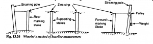 Base Line Measurement Method In Survey - Construction How
