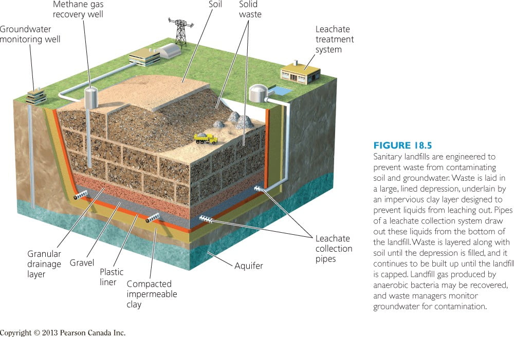 What is a Sanitary Landfill?