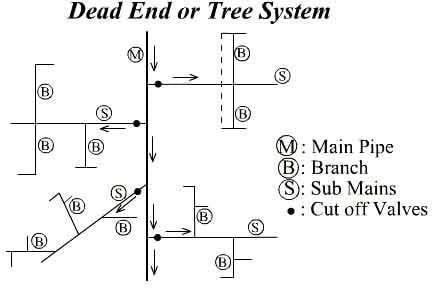 Dead end water distribution system