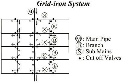 grid iron system