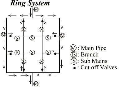 Ring system water distribution 