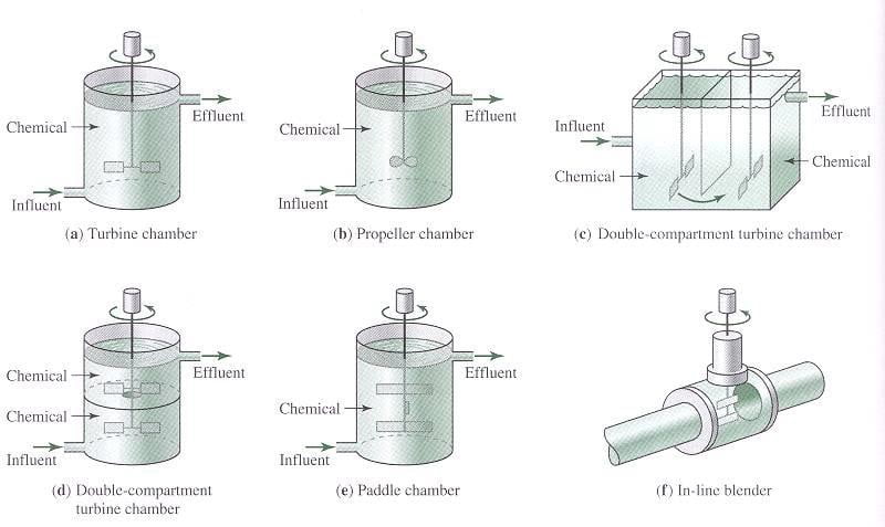 Typical Mixing Configurations