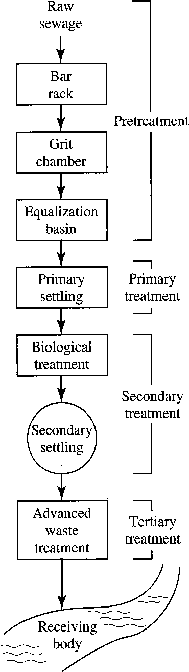 Municipal Wastewater Treatment Systems