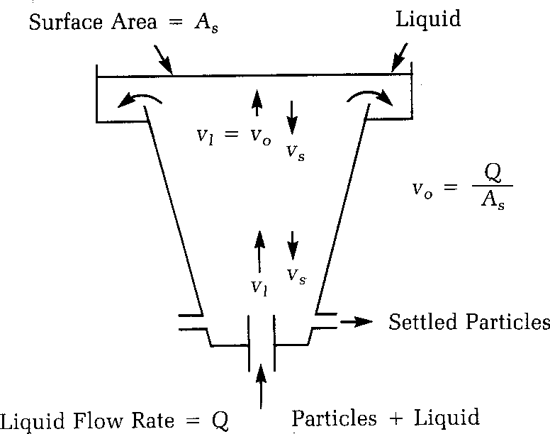 Sedimentation Concepts