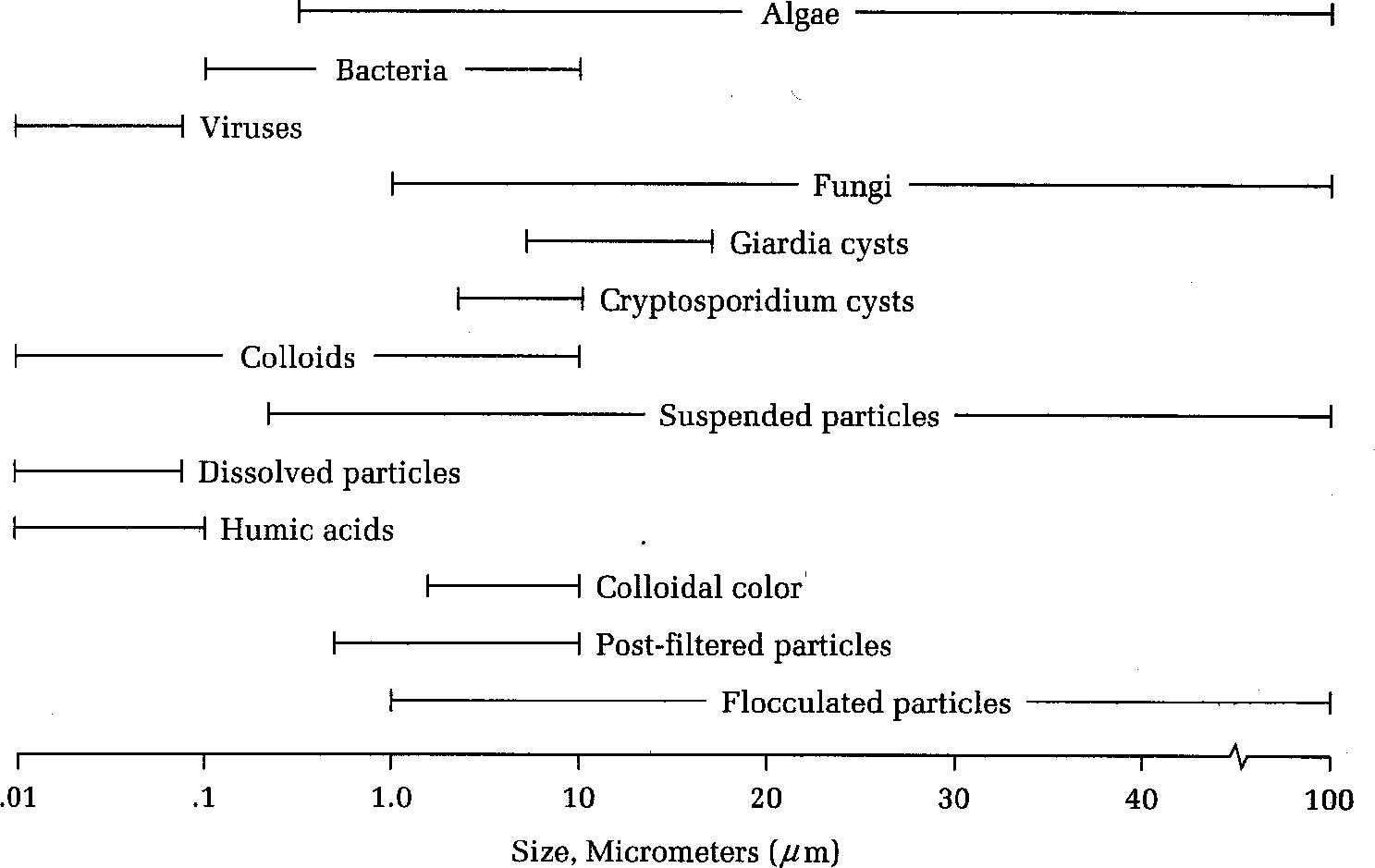 Sizes of particles in water